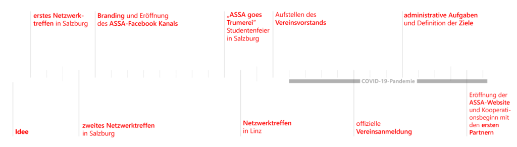 ASSA-Timeline_DEU